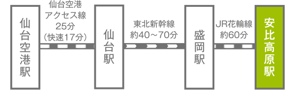 仙台空港駅～仙台駅～盛岡駅～安比高原駅