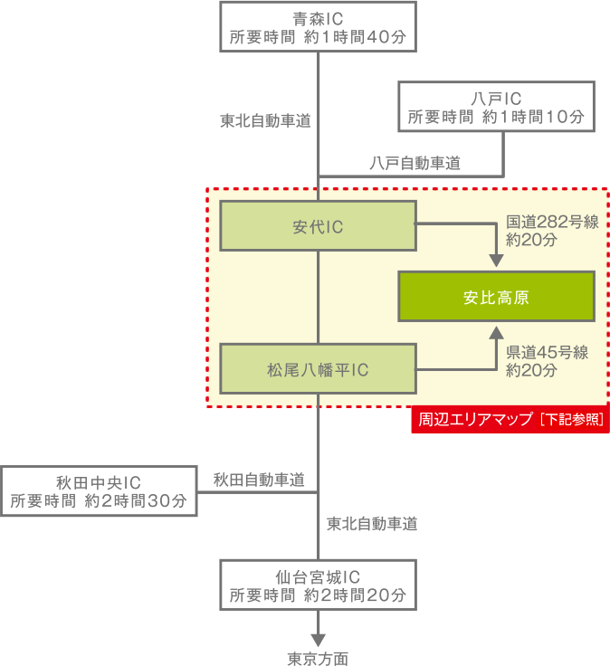 青森IC 所要時間約1時間40分、八戸IC 所要時間 約1時間10分、秋田中央IC 所要時間 約2時間30分、仙台宮城IC所要時間 約2時間20分