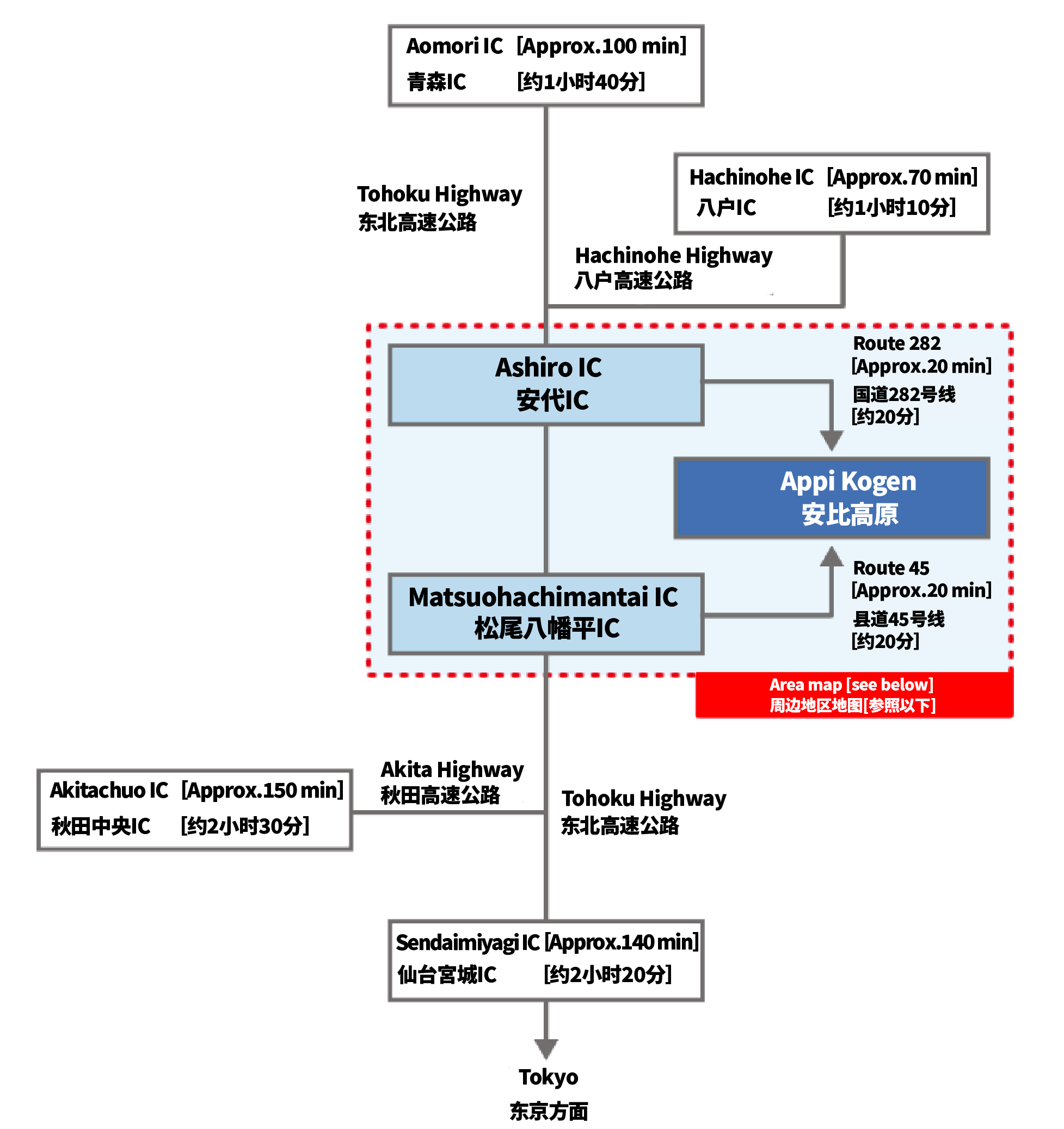 青森IC 所要時間約1時間40分、八戸IC 所要時間 約1時間10分、秋田中央IC 所要時間 約2時間30分、仙台宮城IC所要時間 約2時間20分